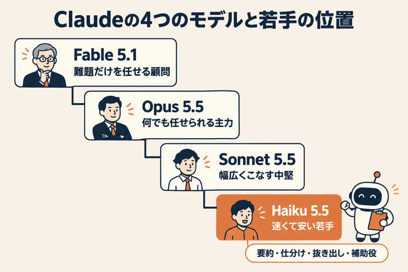 Claudeの4つのモデルの位置づけ。Fable 5.1は難題だけを任せる顧問、Opus 5.5は何でも任せられる主力、Sonnet 5.5は幅広くこなす中堅、Haiku 5.5は速くて安い若手で要約・仕分け・抜き出し・補助役に向く