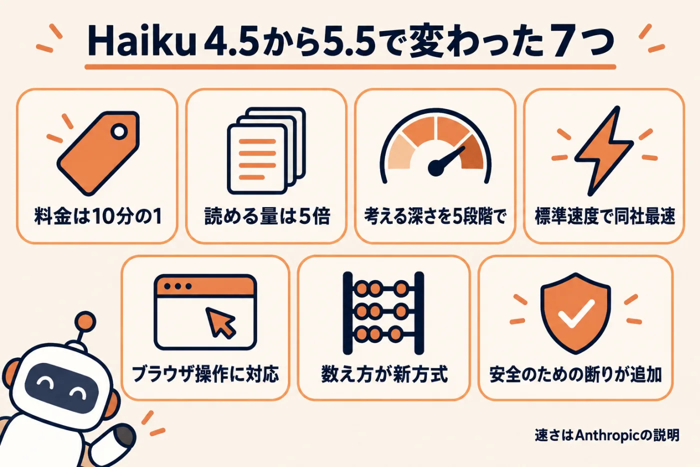 Haiku 4.5から5.5で変わった7つ。料金は10分の1、読める量は5倍、考える深さは5段階、標準速度で同社最速（Anthropicの説明）、ブラウザ操作に対応、数え方は新方式、安全のための断りが追加