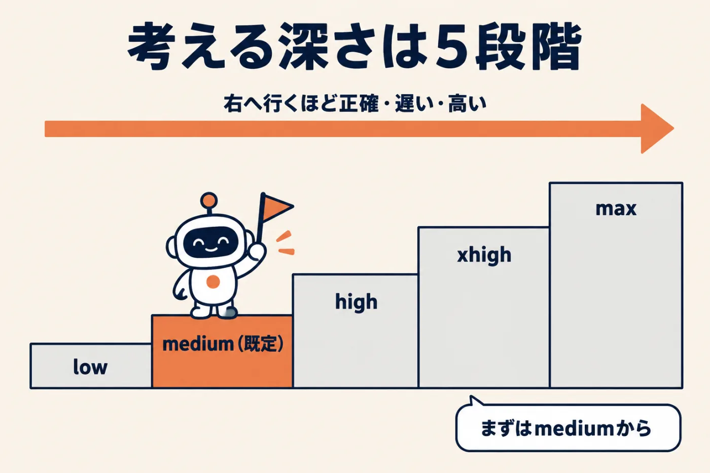 考える深さ5段階。low、medium（既定）、high、xhigh、maxの順に正確さが上がり、時間と費用も増える。まずはmediumから