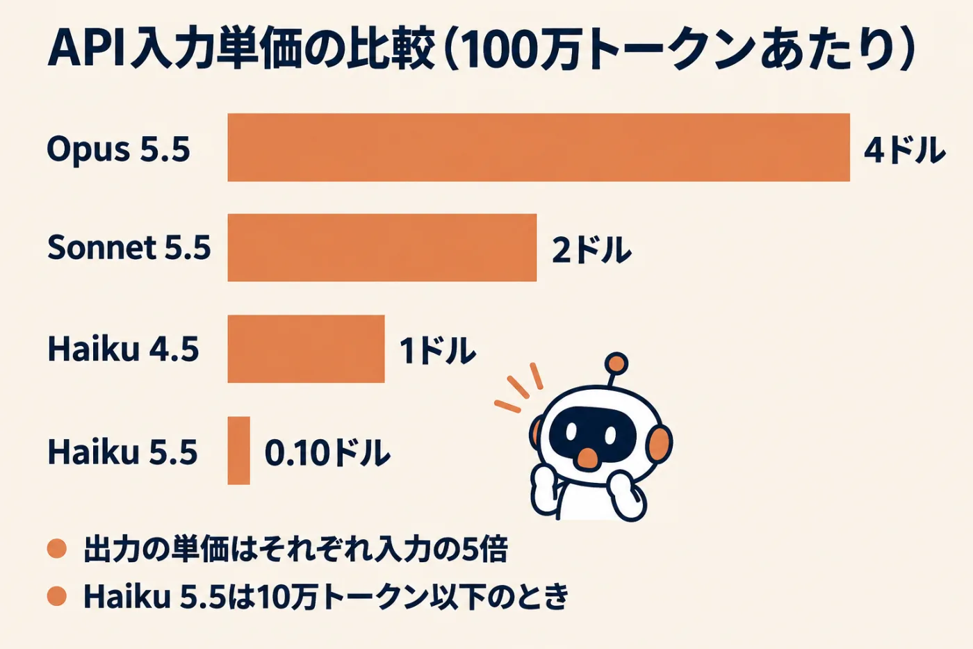 Claudeの各モデルのAPI料金の比較。100万トークンあたりの入力単価は、Haiku 5.5が0.10ドル、Haiku 4.5が1ドル、Sonnet 5.5が2ドル、Opus 5.5が4ドル。出力はそれぞれ0.50ドル、5ドル、10ドル、20ドル。Haiku 5.5は10万トークン以下のときの単価