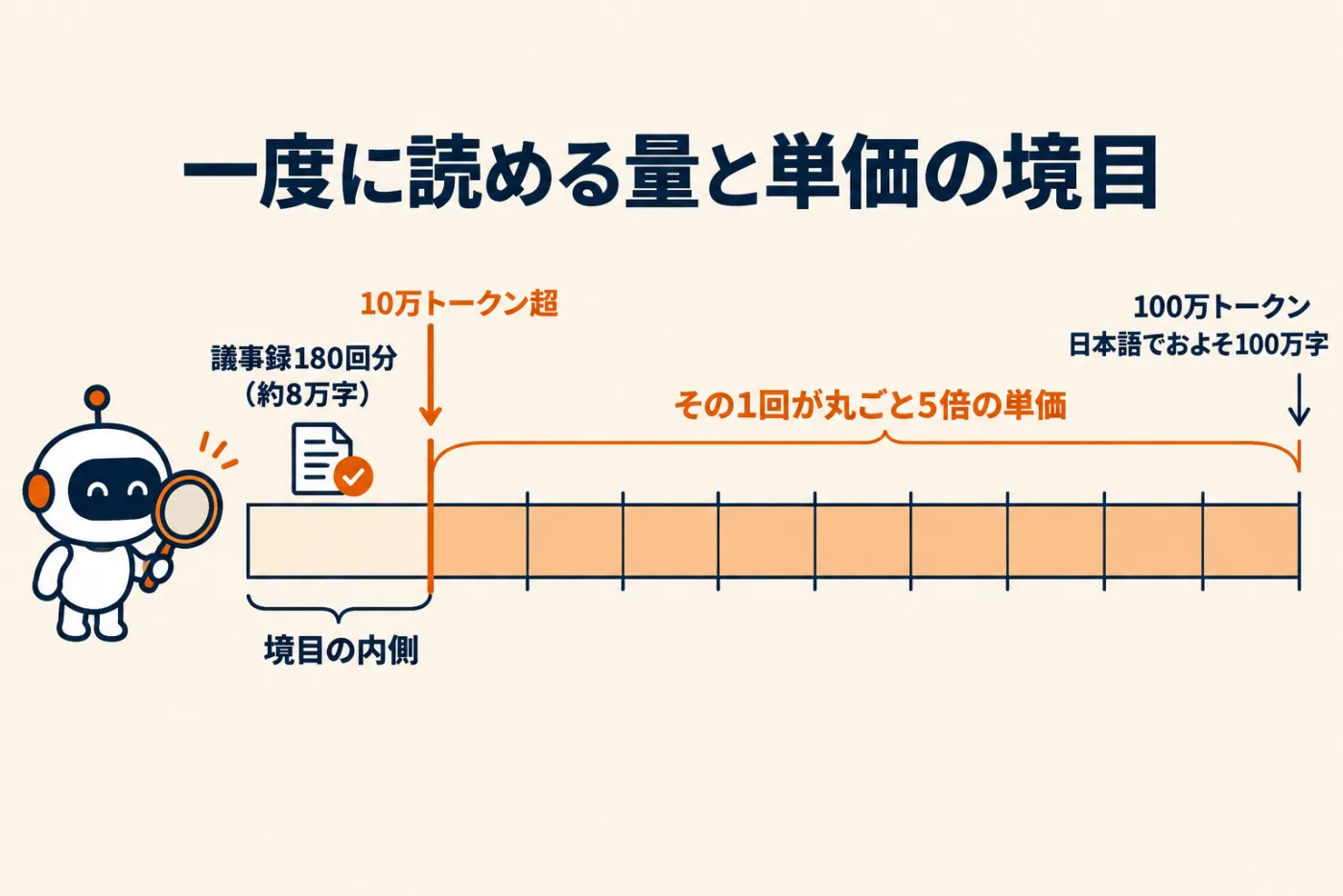 100万トークンと10万トークンの境目。Haiku 5.5は一度に100万トークン（日本語でおよそ100万字）読めるが、1回の依頼が10万トークンを超えると単価が5倍になる。社内テストの議事録180回分（約8万字）は境目の内側