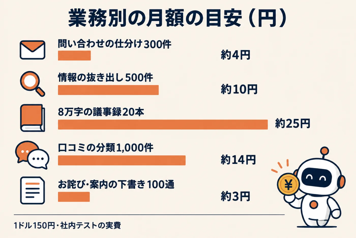 業務別の月額の目安を円で示した図。問い合わせの仕分け300件で約4円、情報の抜き出し500件で約10円、8万字の議事録20本で約25円、口コミの分類1,000件で約14円、お詫びや案内の下書き100通で約3円。1ドル150円、既定の考える深さ、社内テストの実費が前提