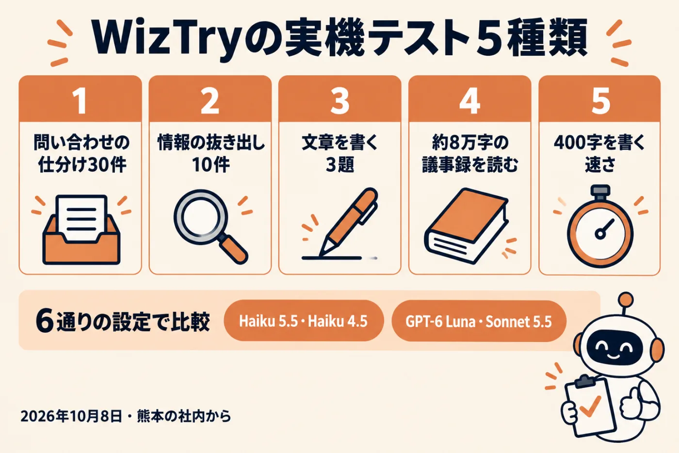 WizTryの実機テスト5種類。問い合わせの仕分け30件、情報の抜き出し10件、文章3題、約8万字の議事録の読み取り、400字を書く速さを、Haiku 5.5・Haiku 4.5・GPT-6 Luna・Sonnet 5.5の6通りの設定で比べた