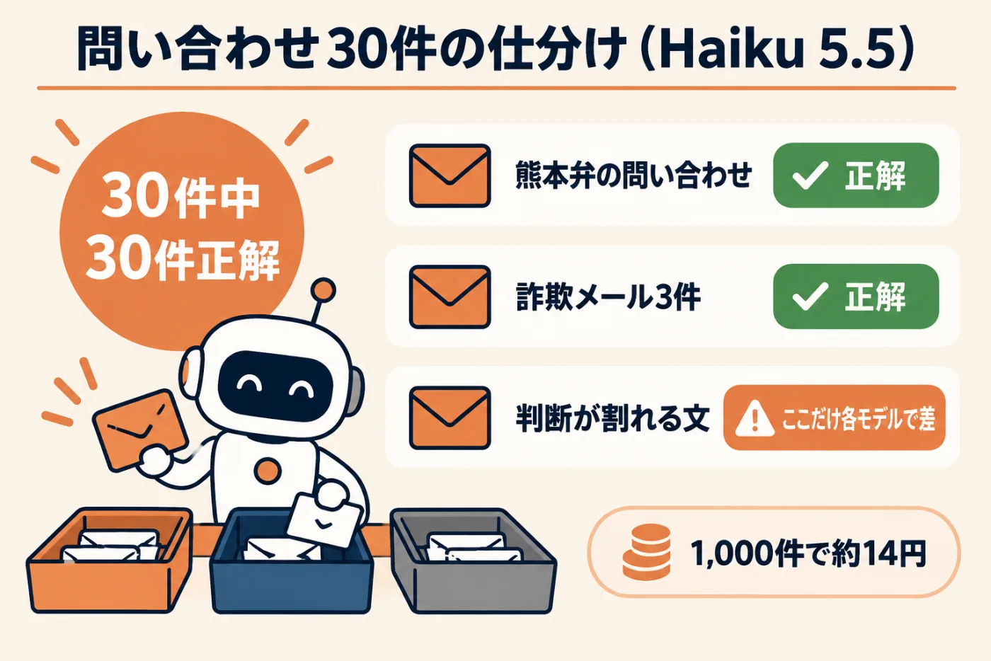 問い合わせ30件の仕分けの結果。Haiku 5.5は30件中30件正解で1,000件あたり約14円。熊本弁も詐欺メール3件も正解。外れたのは判断が割れる文だけ