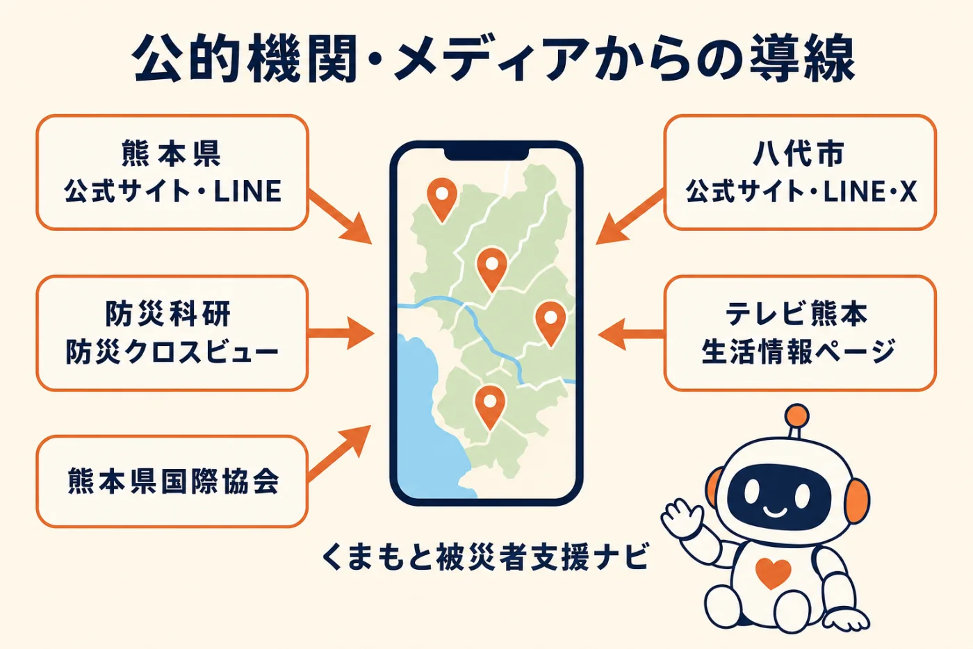 公的機関・メディアからの導線。熊本県、八代市、防災科研の防災クロスビュー、テレビ熊本の生活情報ページ、熊本県国際協会から、くまもと被災者支援ナビへ矢印が向かう図解
