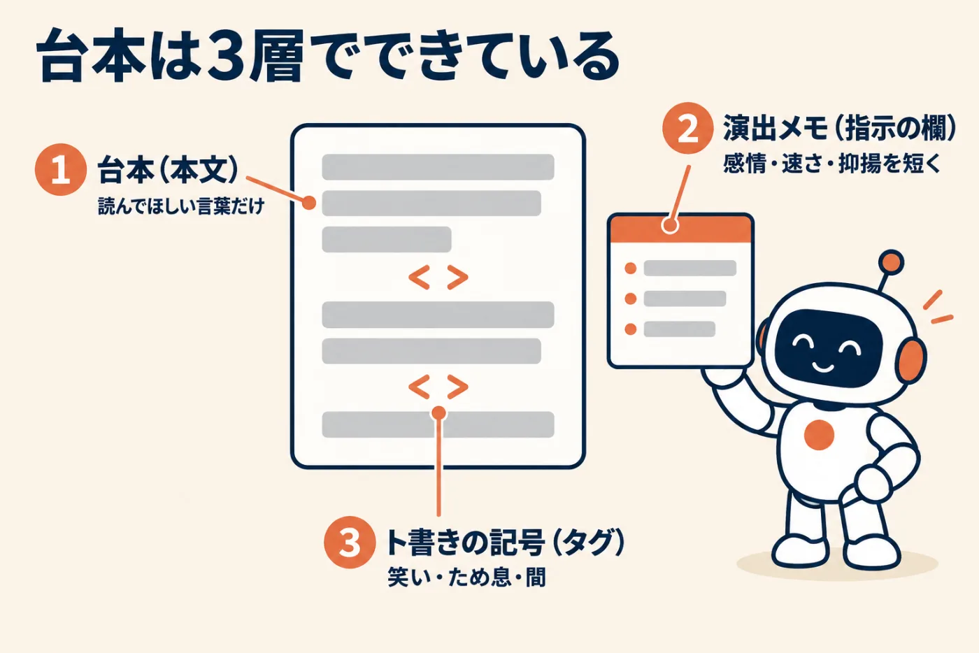 Gemini 3.8 TTSの台本は3層。台本（本文）には読んでほしい言葉だけ、演出メモ（指示の欄）には感情・速さ・抑揚を短く、ト書きの記号（タグ）には笑いや間などの一瞬の声を入れる