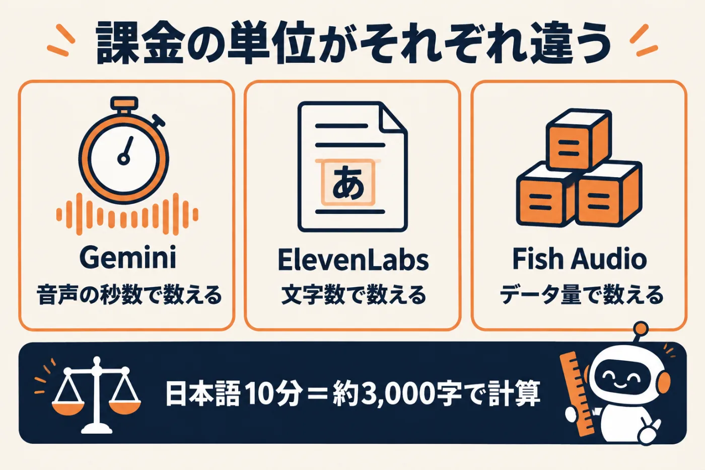 音声AIの課金の単位の違い。Geminiは音声の秒数、ElevenLabsは文字数、Fish Audioはデータ量（バイト数）で数える。日本語10分＝3,000字の前提をそろえると、いずれも10分で数十円の目安になる