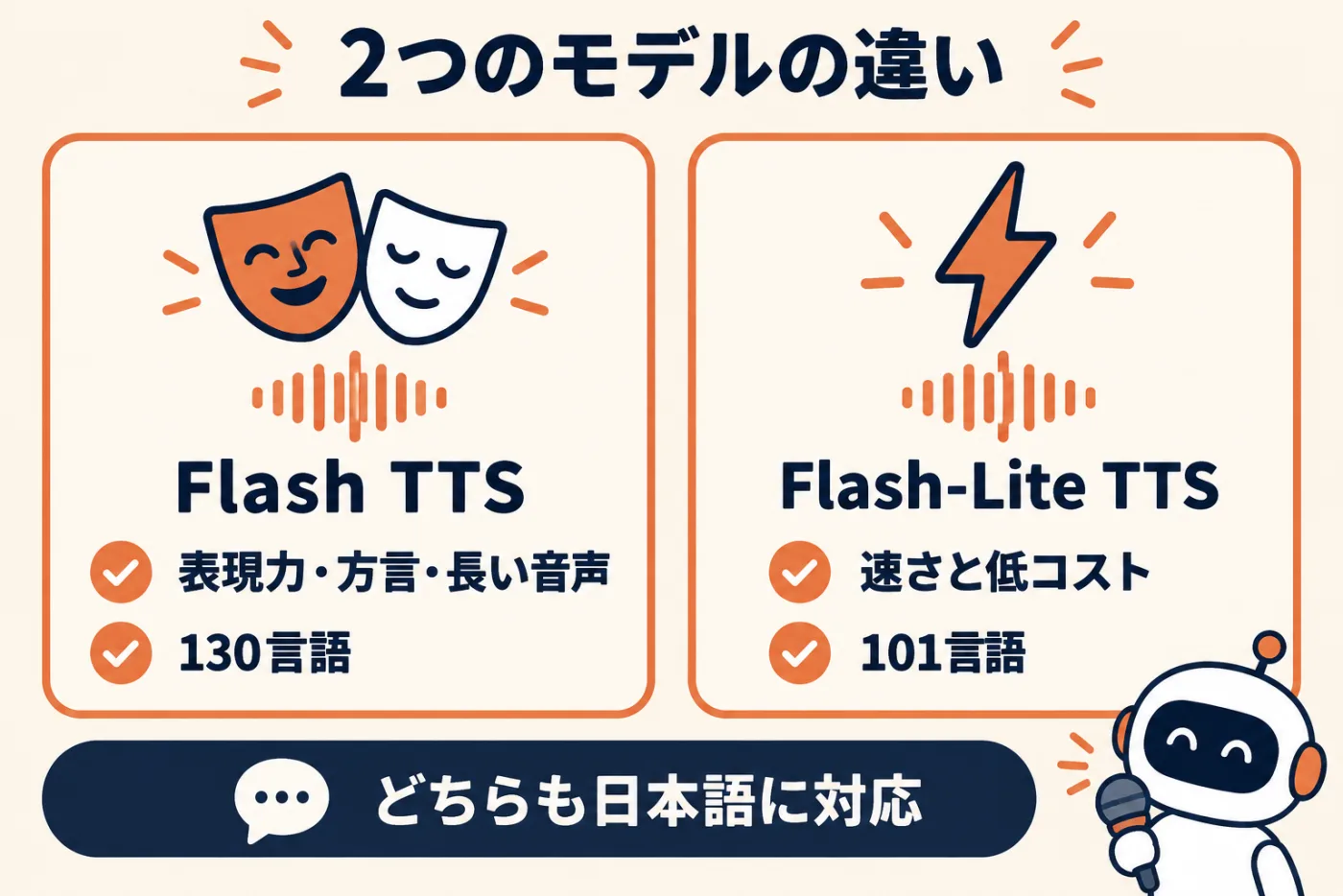 Gemini 3.8 TTSの2つのモデル。Flash TTSは表現力と方言、長い音声の安定性を重視し130言語、Flash-Lite TTSは速さと低コストを重視し101言語。どちらも日本語に対応し、Gemini APIとGoogle AI Studioで使える