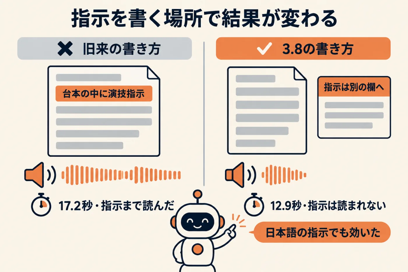 同じ一文を、旧来の書き方と3.8の書き方で作った比較。旧来の書き方では台本の先頭の演技指示まで読み上げて17.2秒になり、3.8の書き方では指示の欄に分けて読み上げられず、日本語の指示でも効いた