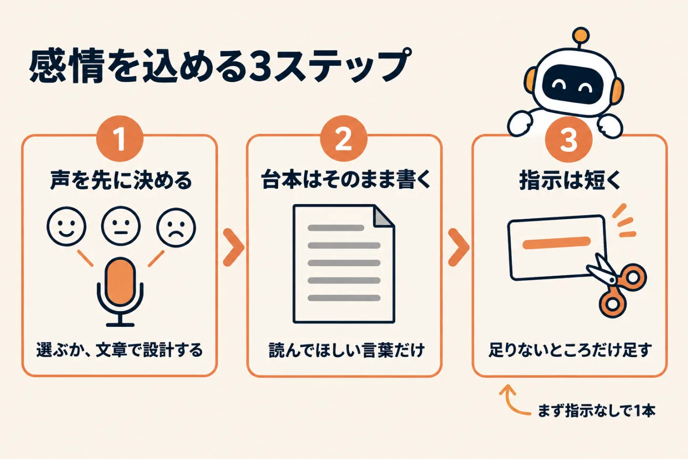 感情を込める3ステップ。1 声を先に決める、2 台本はそのまま書く、3 指示は短く足りないところだけ。まず指示なしで1本作り、足りない発言にだけ短い指示を足す