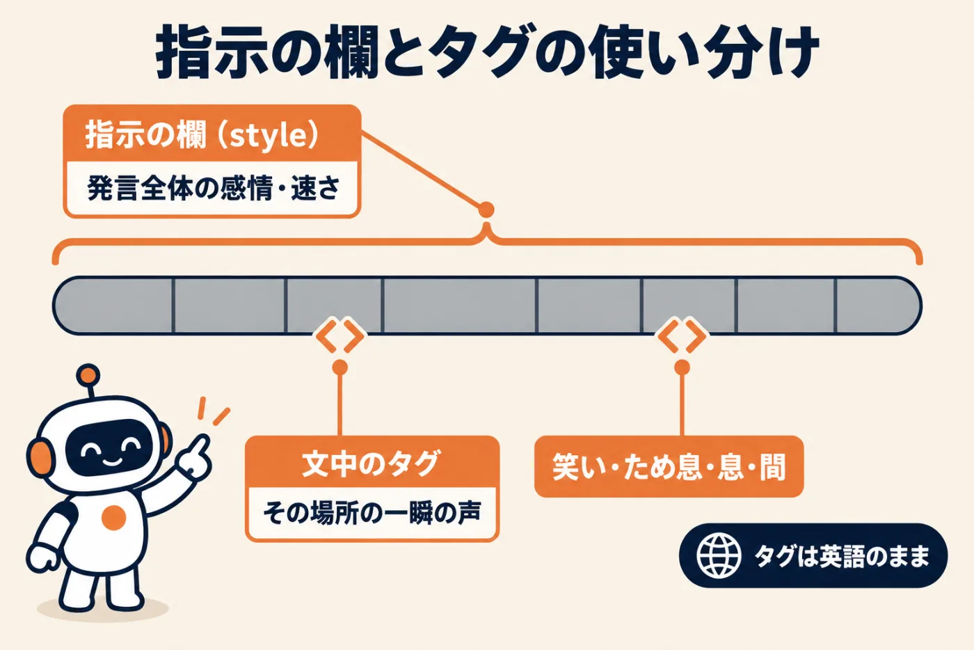 指示の欄とタグの使い分け。指示の欄はその発言全体の感情・速さ・抑揚、文中のタグは笑い・ため息・息・間など書いた場所の一瞬の声。日本語の台本でもタグは英語のまま