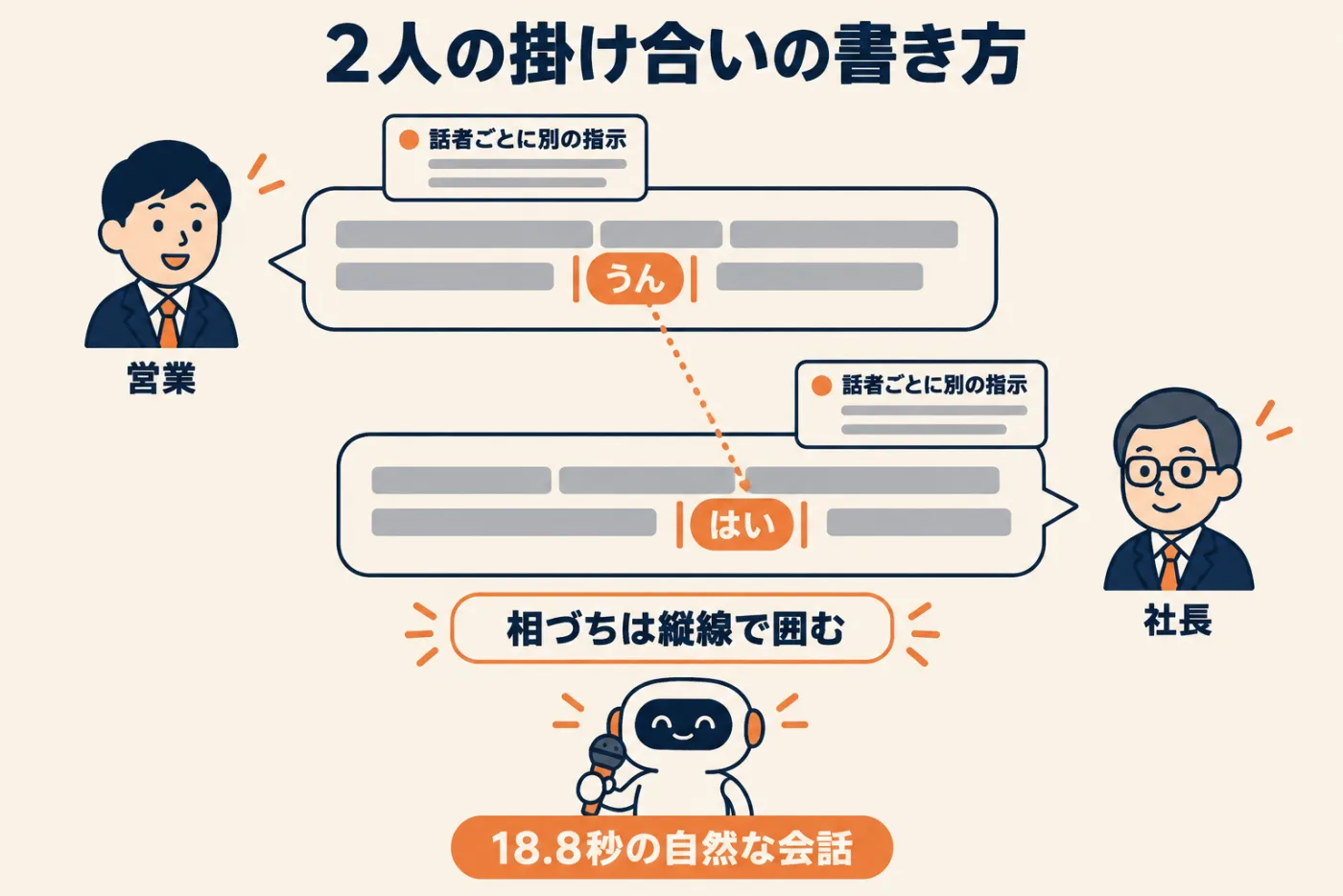 2人の掛け合いの書き方。営業と社長の台本に、相手の相づち「うん」「はい」を縦線で囲んで入れると、話の途中に相づちが入った自然な会話になる。各話者に別の指示を付けられる