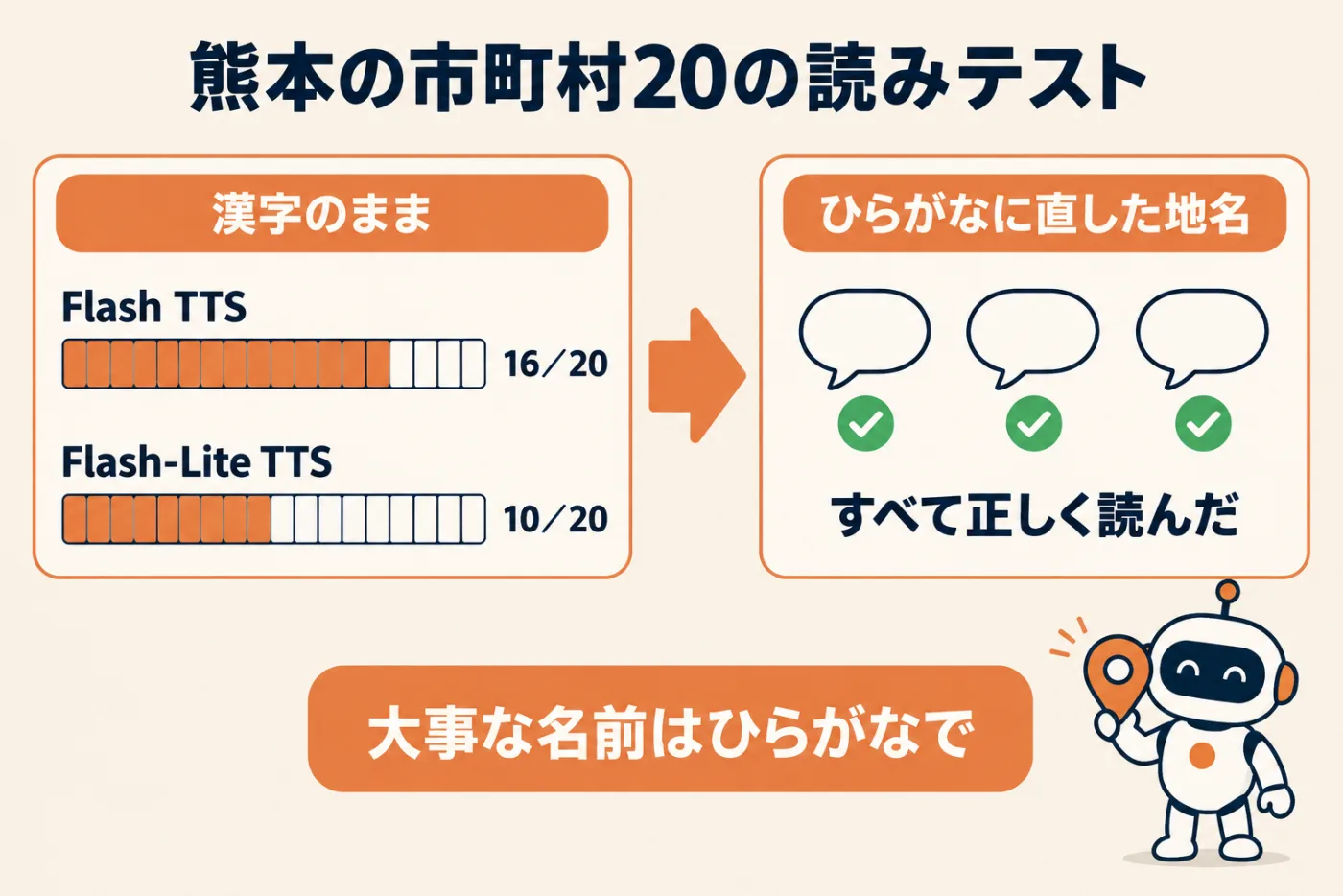 熊本の市町村20の読みテストの結果。漢字のままではFlash TTSが16、Flash-Lite TTSが10正解。読み間違えた地名をひらがなに直すと、その地名はすべて正しく読んだ。大事な名前は最初からひらがなで書くのが安全