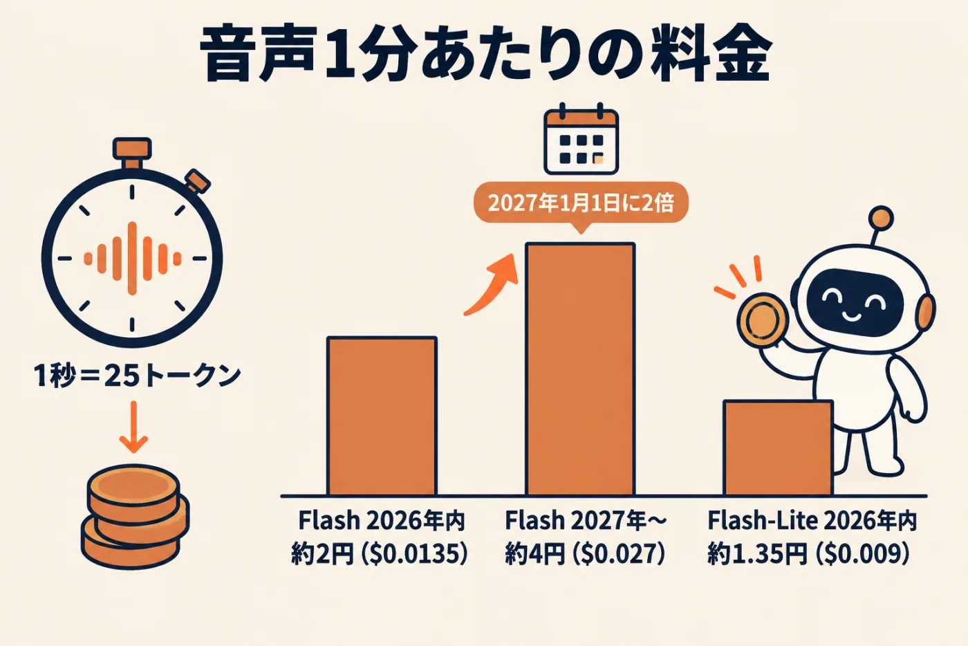 音声1分あたりの料金。Flash TTSは2026年内が$0.0135（約2円）、2027年からは$0.027（約4円）と2倍に。Flash-Lite TTSは2026年内が$0.009（約1.35円）。音声1秒＝25トークンで、料金は音声の秒数で決まる
