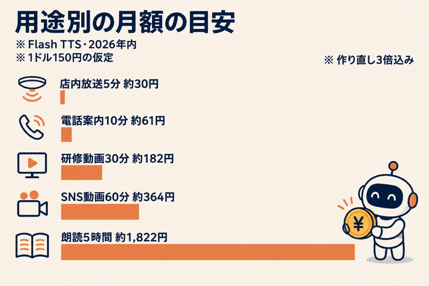 用途別の月額の目安。研修動画のナレーション月30分は作り直し込みで約182円、店内放送5分は約30円、電話の自動案内10分は約61円、YouTube動画60分は約364円、オーディオブック1冊5時間は約1,822円。いずれもFlash TTS・2026年内・1ドル150円の仮定