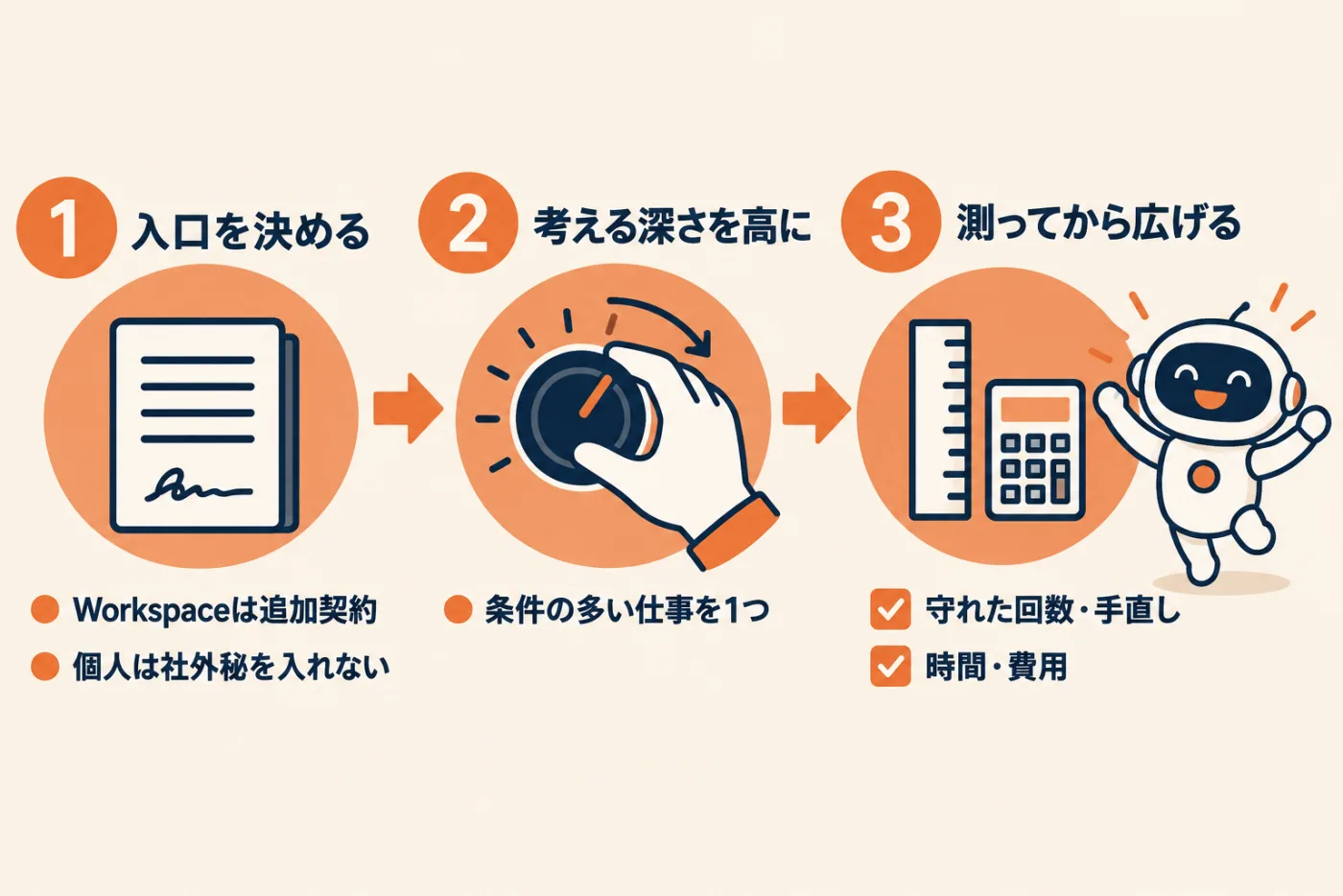 Gemini 4 Argonの始め方3ステップ。1 入口を決める(Workspace Standard以上はAI Expanded Access、個人はGoogle AI Proで社外秘を入れない)、2 考える深さを高にして条件の多い仕事を1つ頼み3.8 Flashと見比べる、3 測ってから広げる(守れた回数・手直し・時間・費用の4つ)