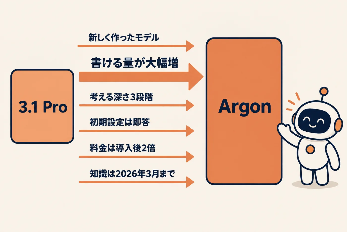 Gemini 3.1 ProからGemini 4 Argonへの変化6つ。新しく作られたモデル、1回に書ける量が6万4千から100万トークンへ、入力と出力の合計で約105万トークン、考える深さは3段階で初期設定は即答、料金は導入価格の後に2倍、知識の期限は2026年3月