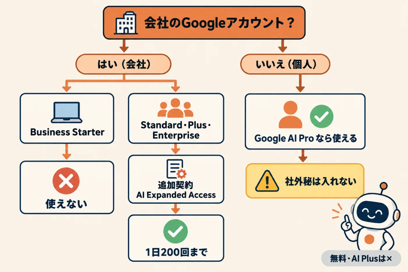 会社のGoogleアカウントでGemini 4 Argonを使えるかの判断フロー。会社のアカウントなら、Business Starterは使えない。Standard・Plus・Enterpriseは追加契約AI Expanded Accessで1日200回まで。個人ならGoogle AI Proで使えるが社外秘は入れない。無料とAI Plusは使えない