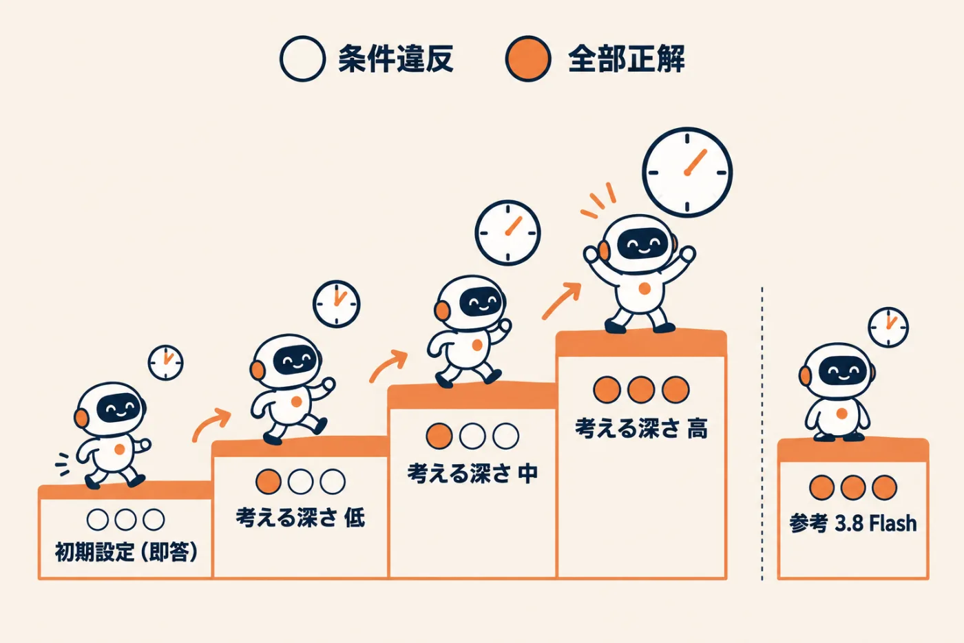 条件10個のシフト表でのGemini 4 Argonの結果。初期設定は3回中0回正解で約5秒、考える深さ低は1回、中は1回、高は3回中3回正解だが平均103.6秒。3.8 Flashは初期設定で3回中3回正解・36.4秒。Argonを選んだら考える深さも確かめる