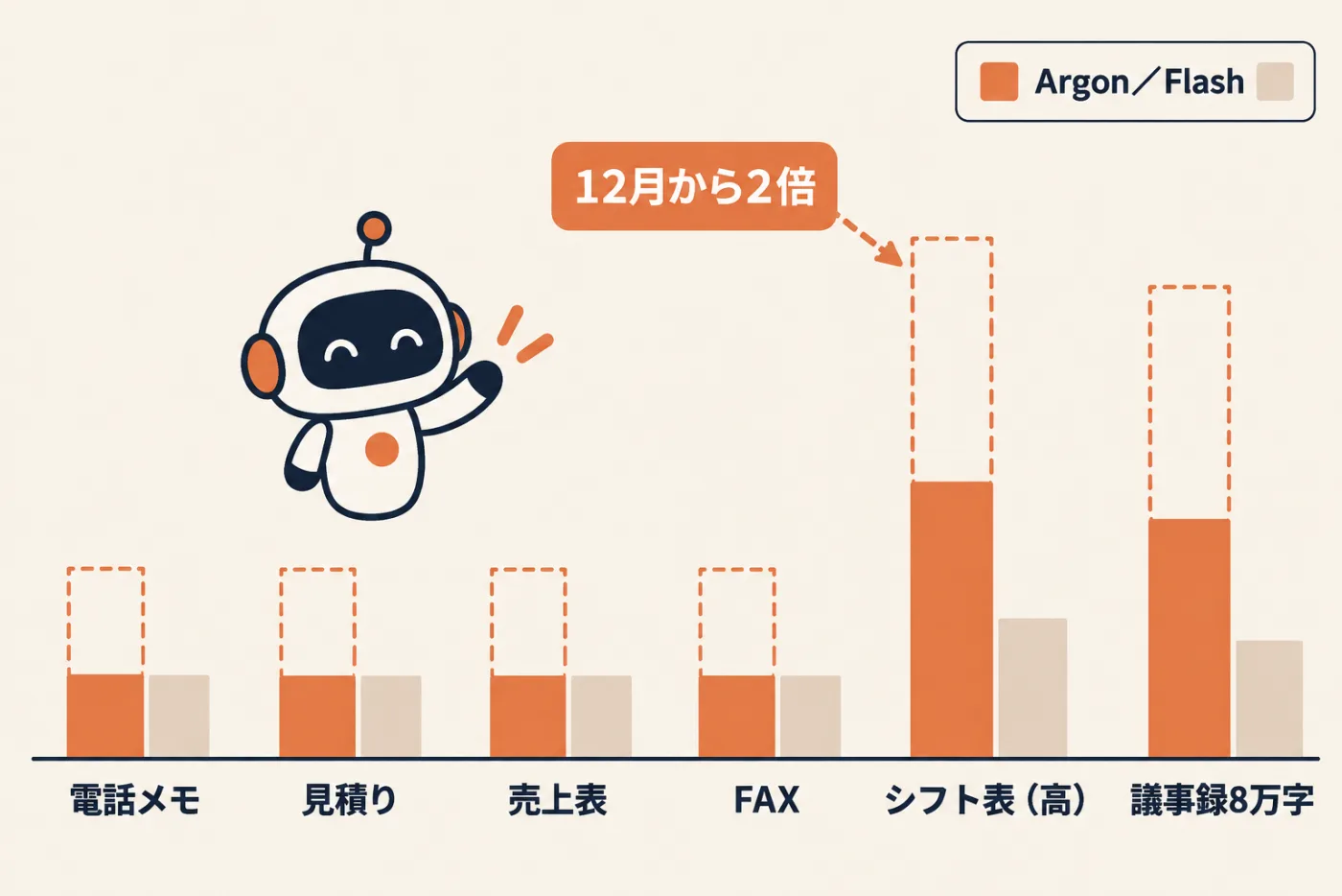 社内テスト6題の1回あたりの費用の比較。普段の仕事4つはGemini 4 Argonと3.8 Flashがどちらも1円未満から数円でほぼ同じ。シフト表(考える深さ高)はArgon約9.8円・Flash約2.7円、8万字の議事録はArgon約16.8円・Flash約6.9円。12月1日からArgonは2倍