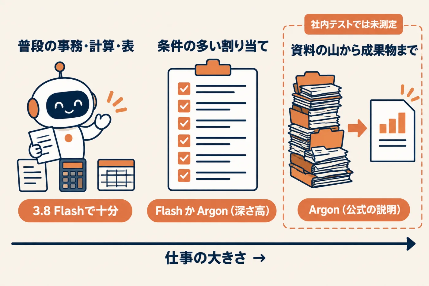 Gemini 4 ArgonとGemini 3.8 Flashの使い分け早見表。普段の事務・計算・表・画像はFlashで十分、条件の多い割り当てはFlashかArgonの考える深さ高、資料の山から成果物までの長い工程はArgon(Googleの説明、社内テストでは未測定)、3.1 Proからは乗り換え