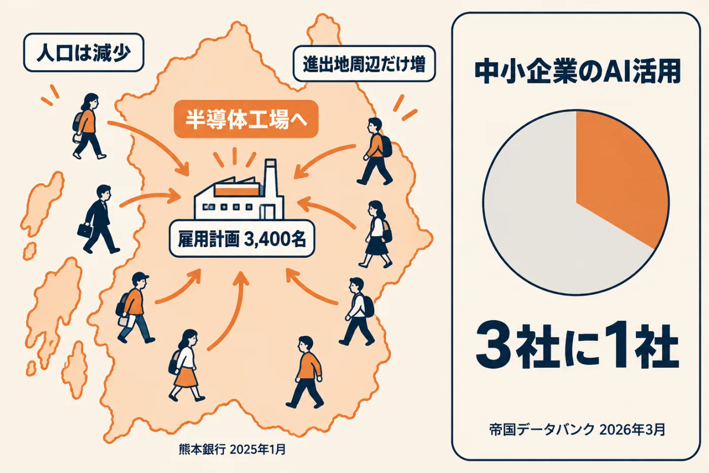 熊本の人手不足の構造。JASMの雇用計画は第1工場と第2工場で3,400名、県内の半導体関連の新増設は80件超(熊本銀行、2025年1月時点)。県の人口は2000年から2024年で8%減、菊陽町は57%増。中小企業の生成AI活用は32.4%(帝国データバンク、2026年3月調査)