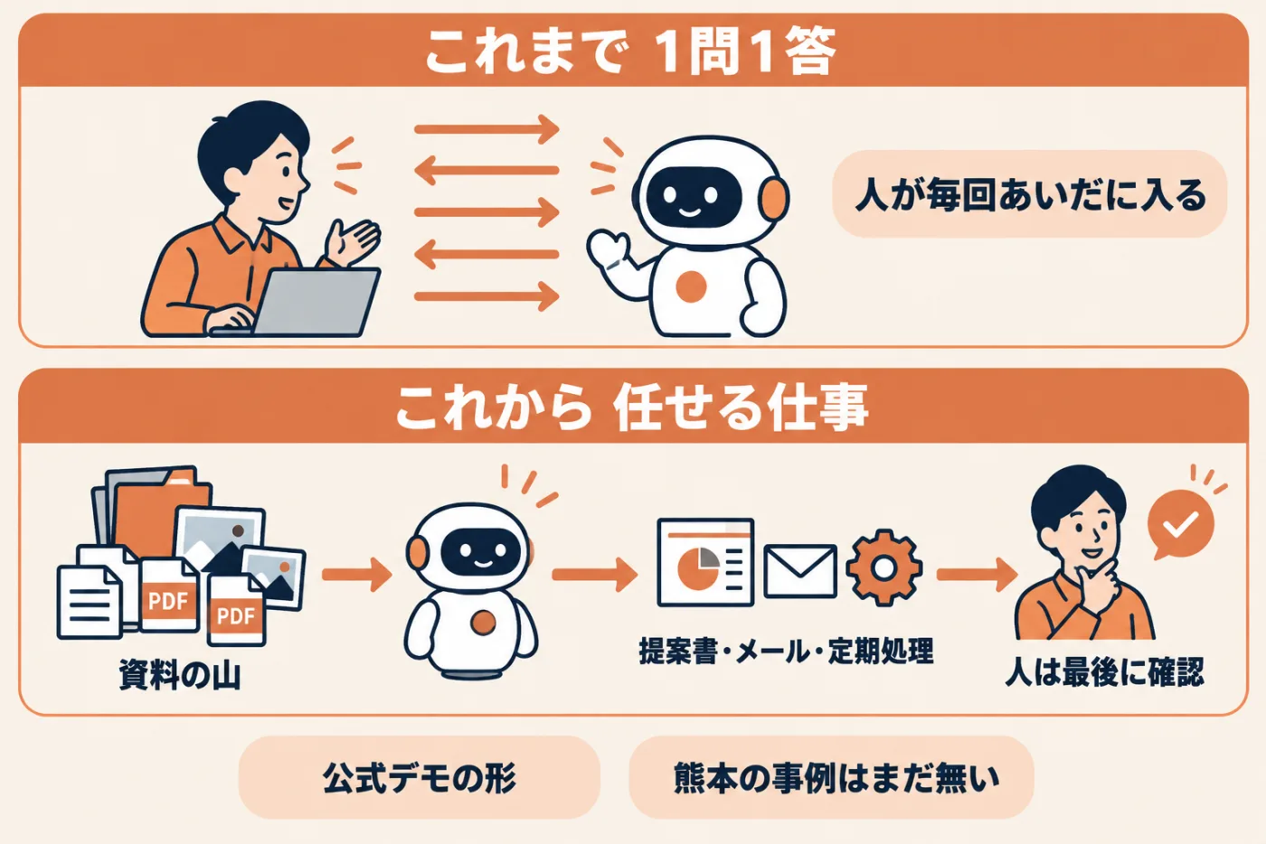 Gemini 4 Argonで変わるのは任せられる仕事の大きさ。これまでは1問1答で人が間に入る形、これからは資料の山を渡して提案書・メール・定期処理まで一気に任せる形。公式デモと第三者の測定(Box 71%から85%)が根拠で、熊本の事例はまだ無い