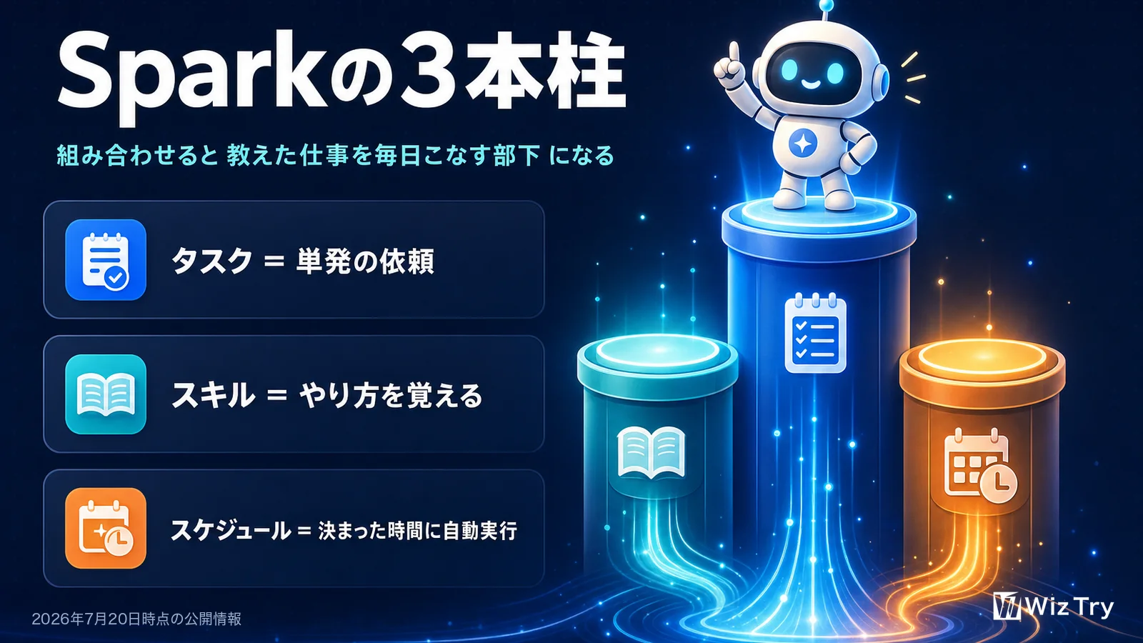 Sparkの3本柱。タスクは単発の依頼、スキルはやり方を覚えさせる、スケジュールは決まった時間に自動実行。3つを組み合わせると教えた仕事を毎日こなす部下になる