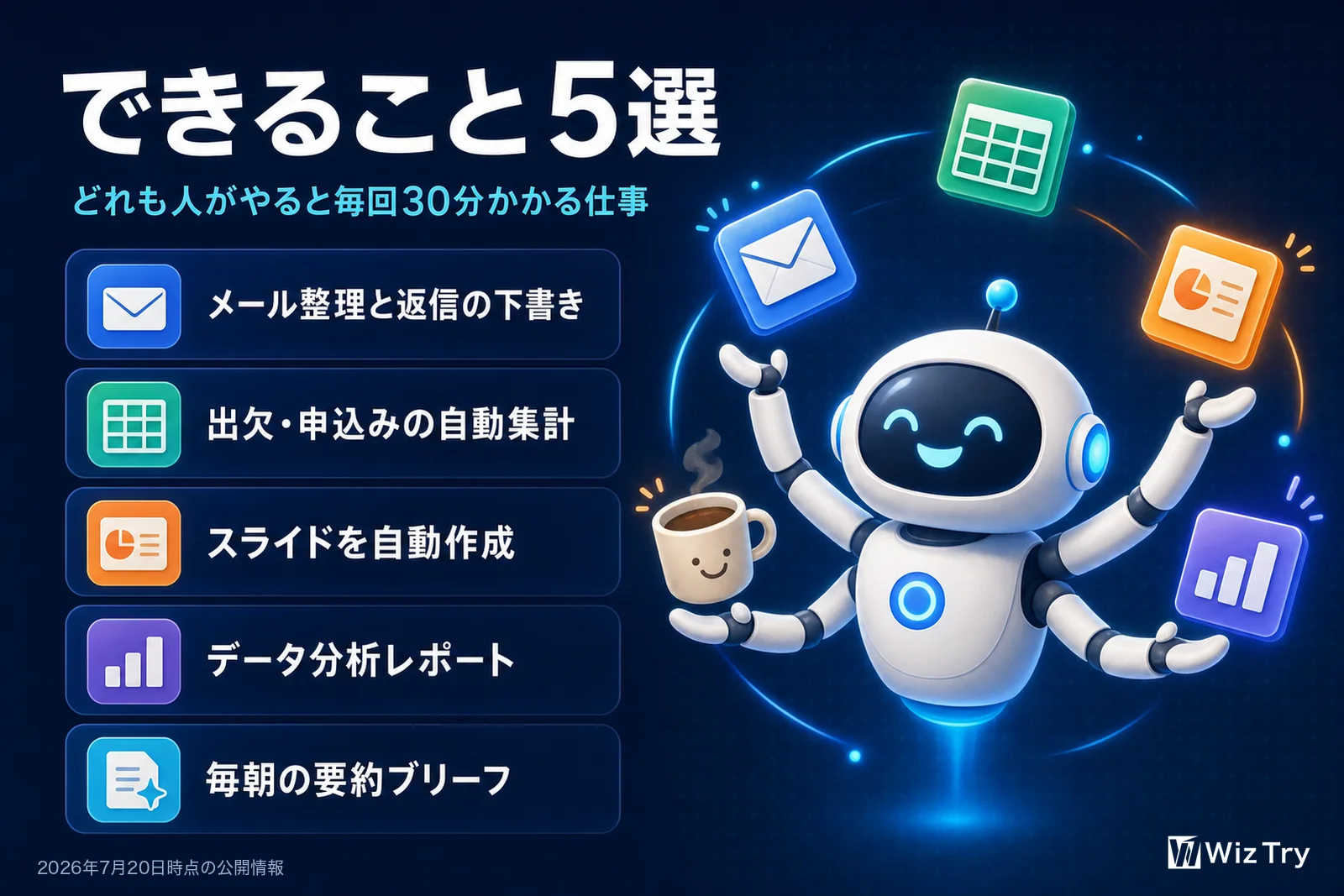 できること5選。メール整理と返信の下書き、出欠・申込みの自動集計、スライドの自動作成、データ分析レポート、毎朝の要約ブリーフ。どれも人がやると毎回30分かかる仕事