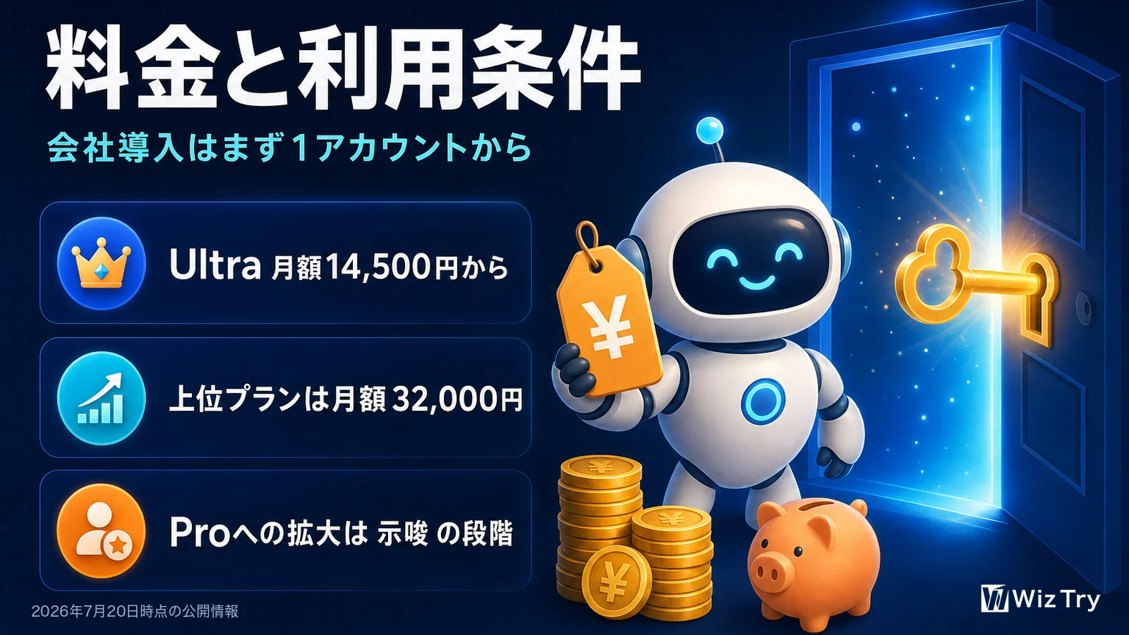 料金と利用条件。Google AI Ultraは月額14,500円から、上位プランは月額32,000円。月額2,900円のProプランへの拡大は示唆の段階。会社導入はまず1アカウントから