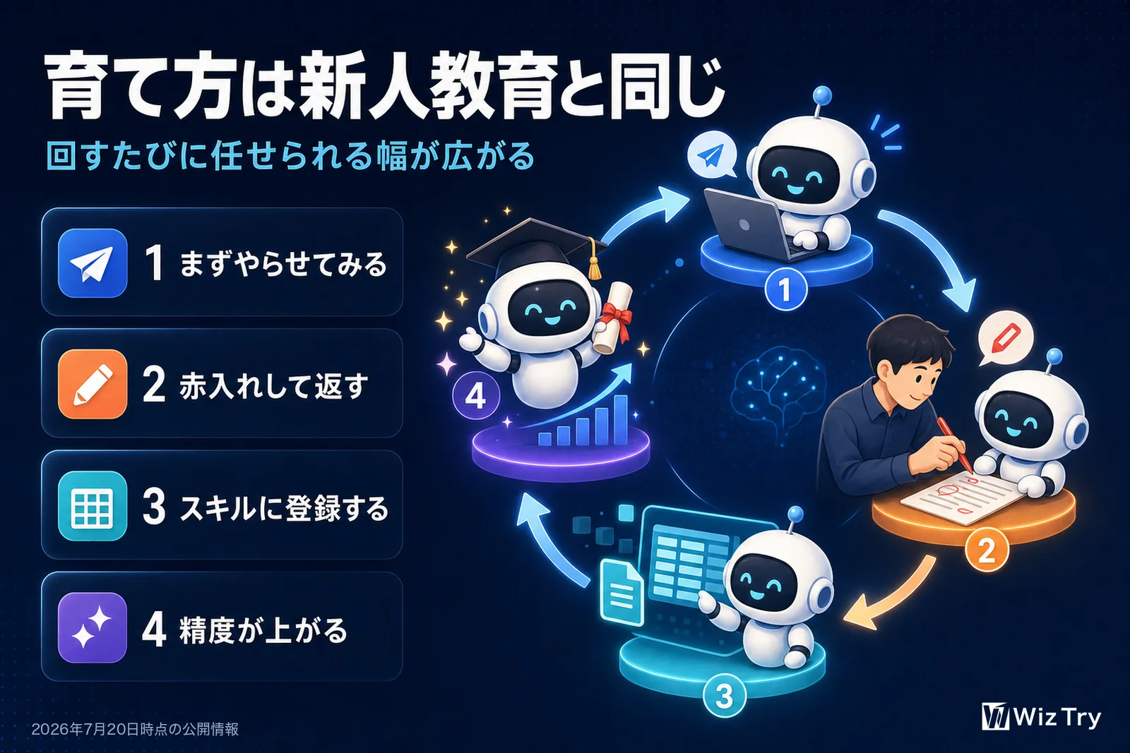育て方は新人教育と同じ。まずやらせてみる、赤入れして返す、スキルに登録する、精度が上がる、の4ステップを回すたびに任せられる幅が広がる