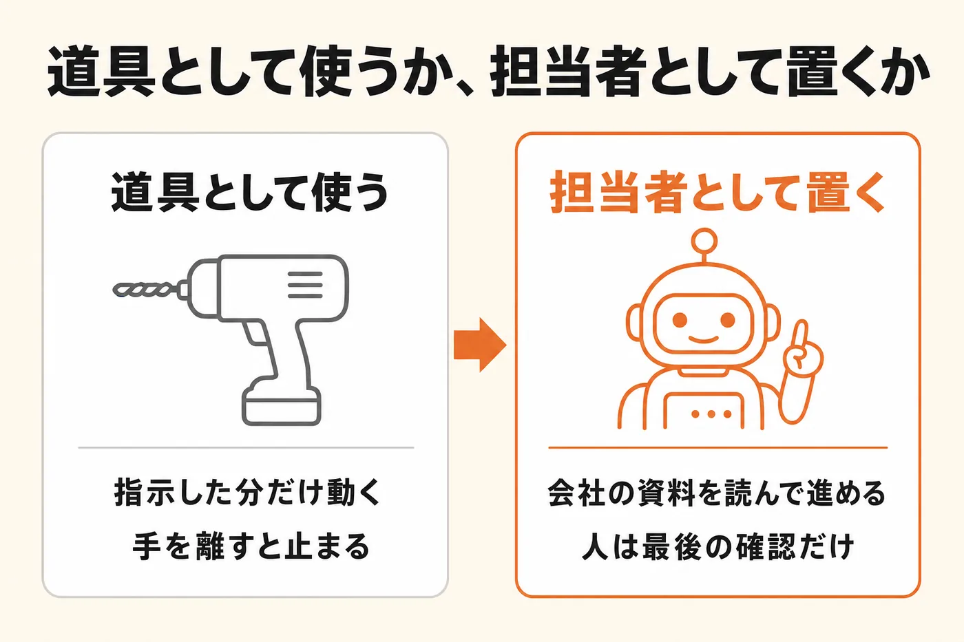 道具として使うか、担当者として置くか。道具は指示した分だけ動き手を離すと止まる。担当者は会社の資料を読んで最後まで進め、人は確認だけを担う