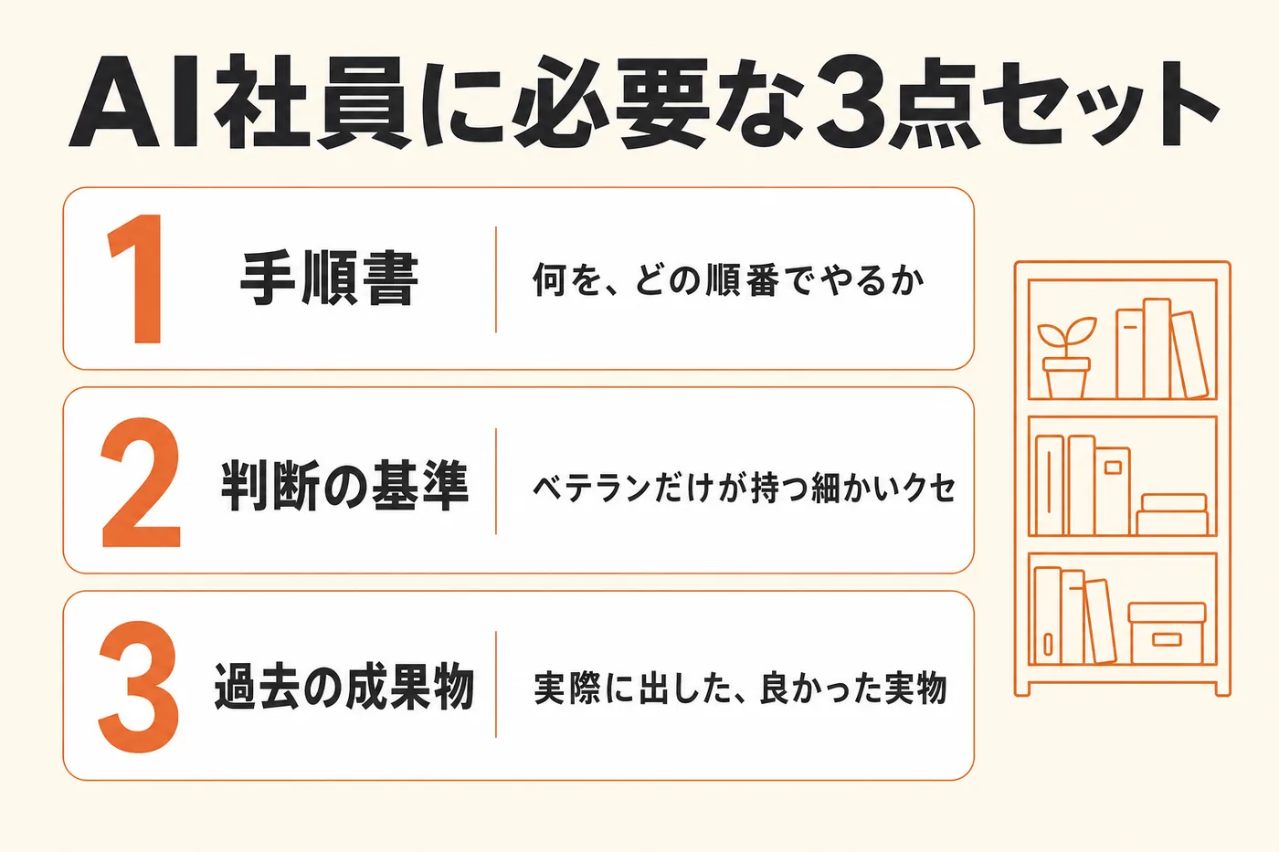 AI社員に必要な3点セット。手順書は何をどの順番でやるか、判断の基準はベテランだけが持つ細かいクセ、過去の成果物は実際に出した良かった実物