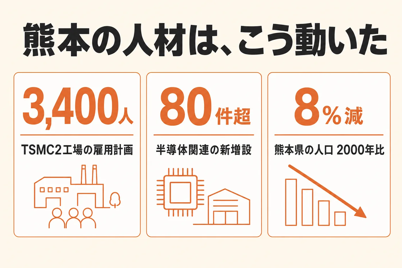 熊本の人材はこう動いた。TSMC2工場の雇用計画は3,400人、半導体関連の新増設は80件超、一方で熊本県の人口は2000年比で8%減