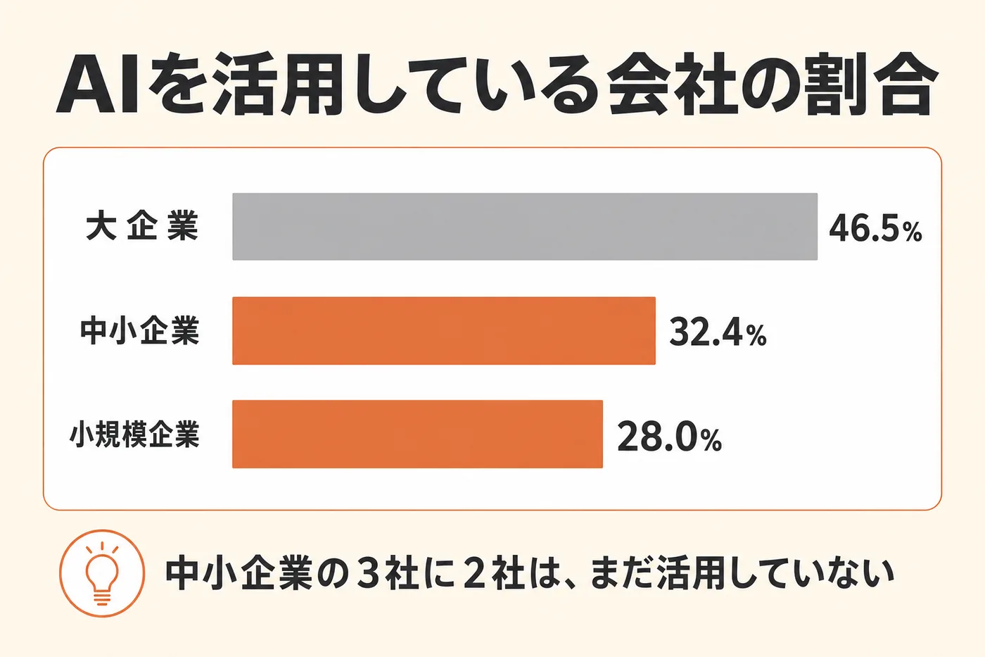 AIを活用している会社の割合。大企業46.5%、中小企業32.4%、小規模企業28.0%。中小企業の3社に2社はまだ活用していない