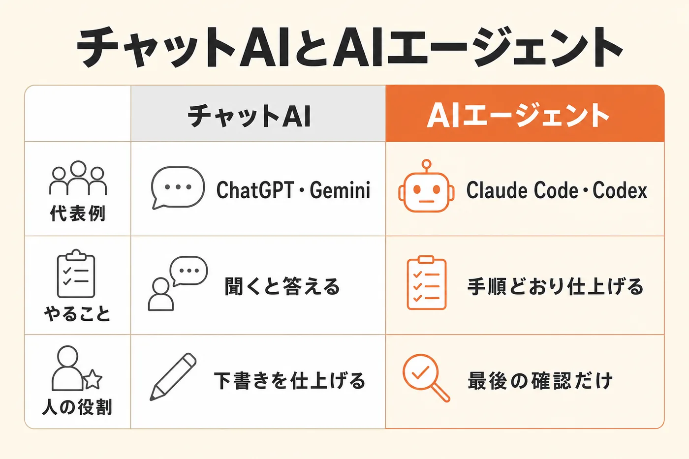 チャットAIとAIエージェントの違い。ChatGPTやGeminiは聞くと答え人が仕上げる。Claude CodeやCodexなどのAIエージェントは手順と判断の基準を読んで成果物まで仕上げ、人は確認だけ