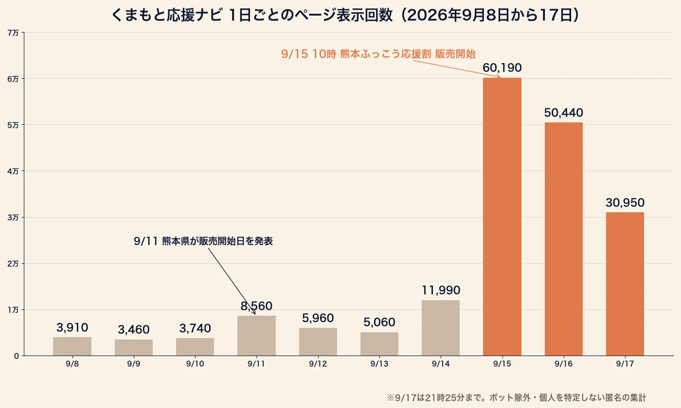 くまもと応援ナビの1日ごとのページ表示回数の棒グラフ。9月11日の県発表で8,560回、9月15日の販売開始で60,190回、16日50,440回、17日30,950回