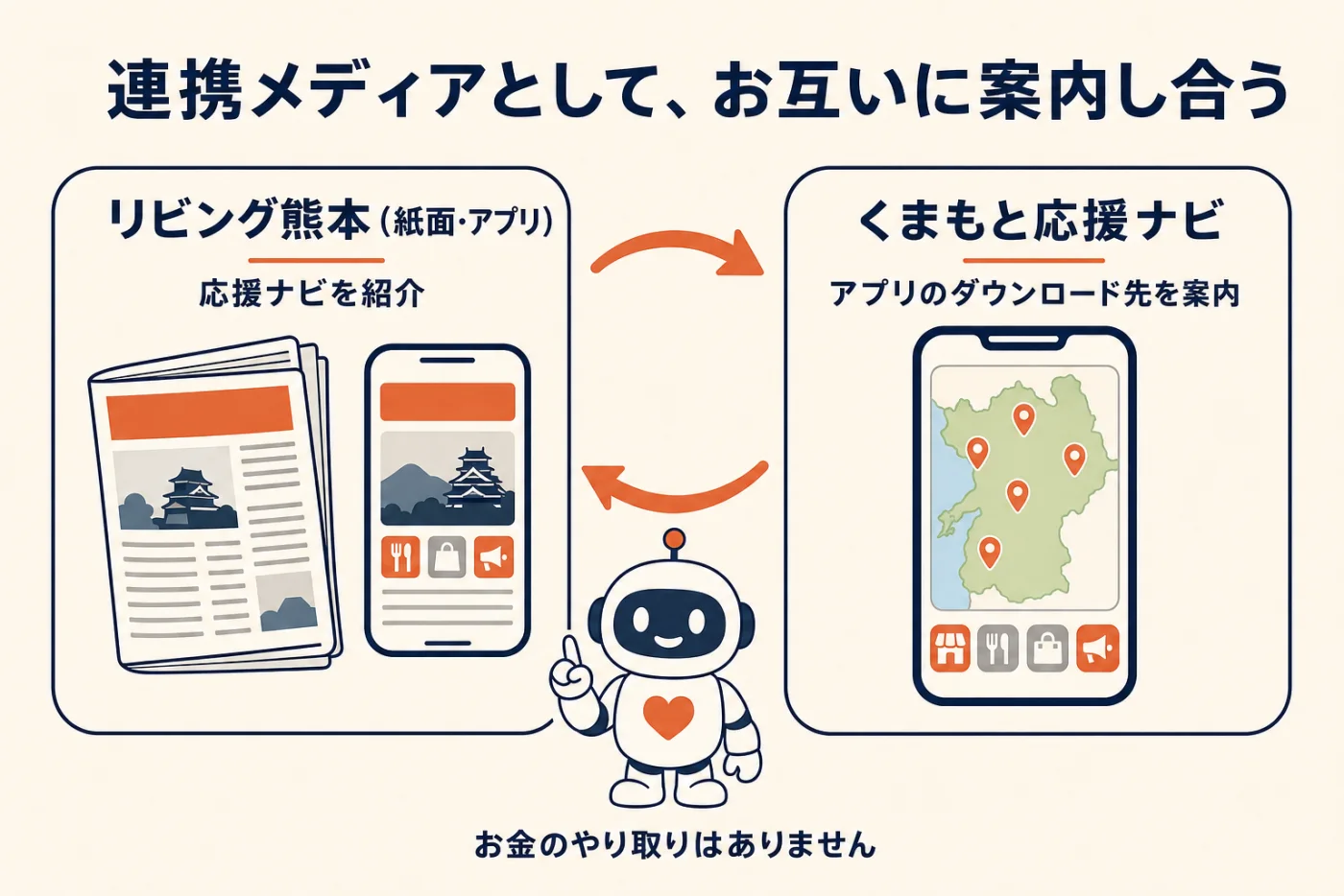 連携メディアとして、お互いに案内し合う。リビング熊本は応援ナビを紹介し、応援ナビはアプリのダウンロード先を案内する図解