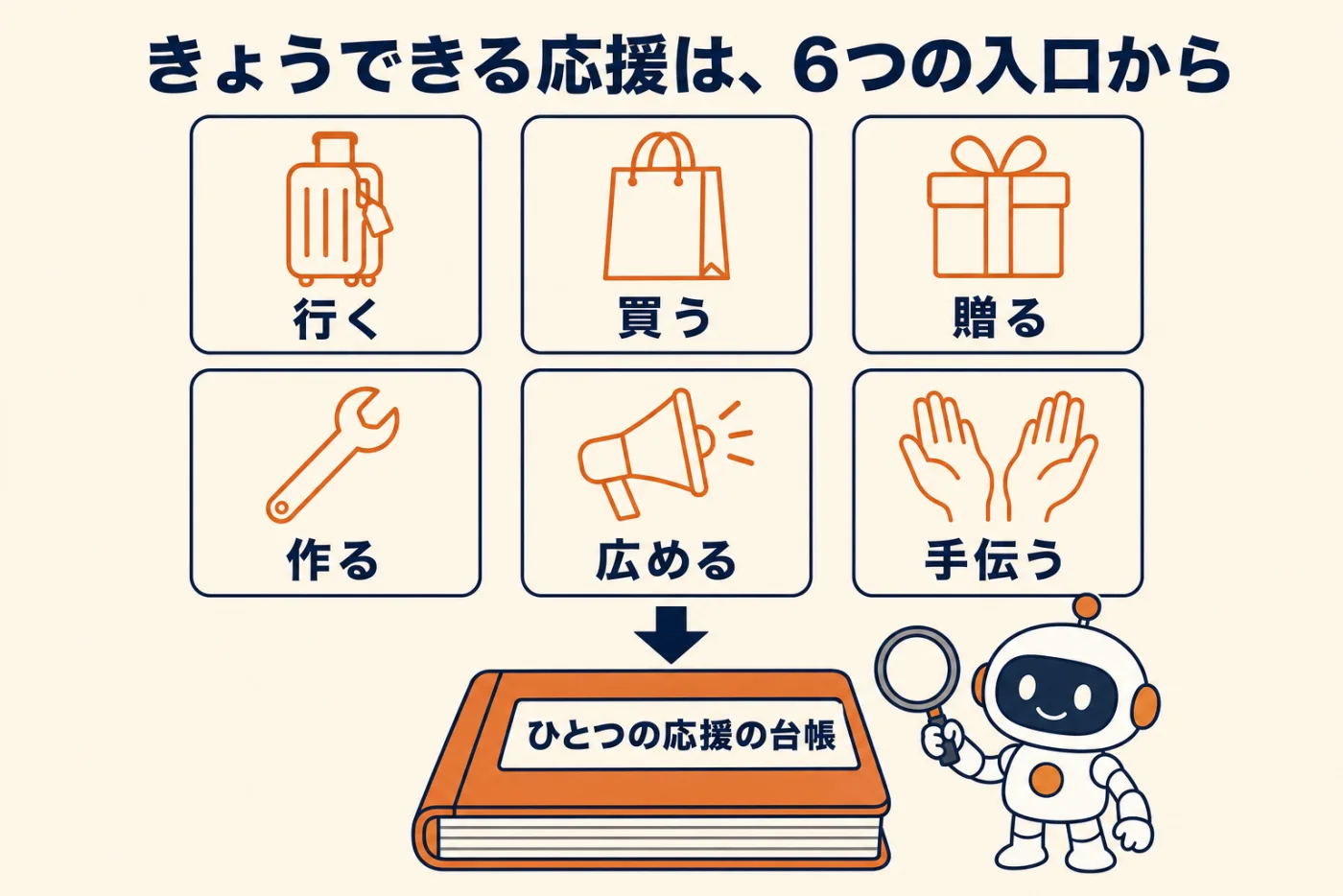 きょうできる応援は、6つの入口から。行く・買う・贈る・作る・広める・手伝うの6つのタイルが、ひとつの応援の台帳につながる図解