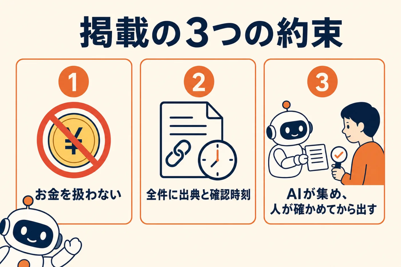 掲載の3つの約束。1 お金を扱わない、2 全件に出典と確認時刻、3 AIが集め、人が確かめてから出す、の3枚のカードの図解