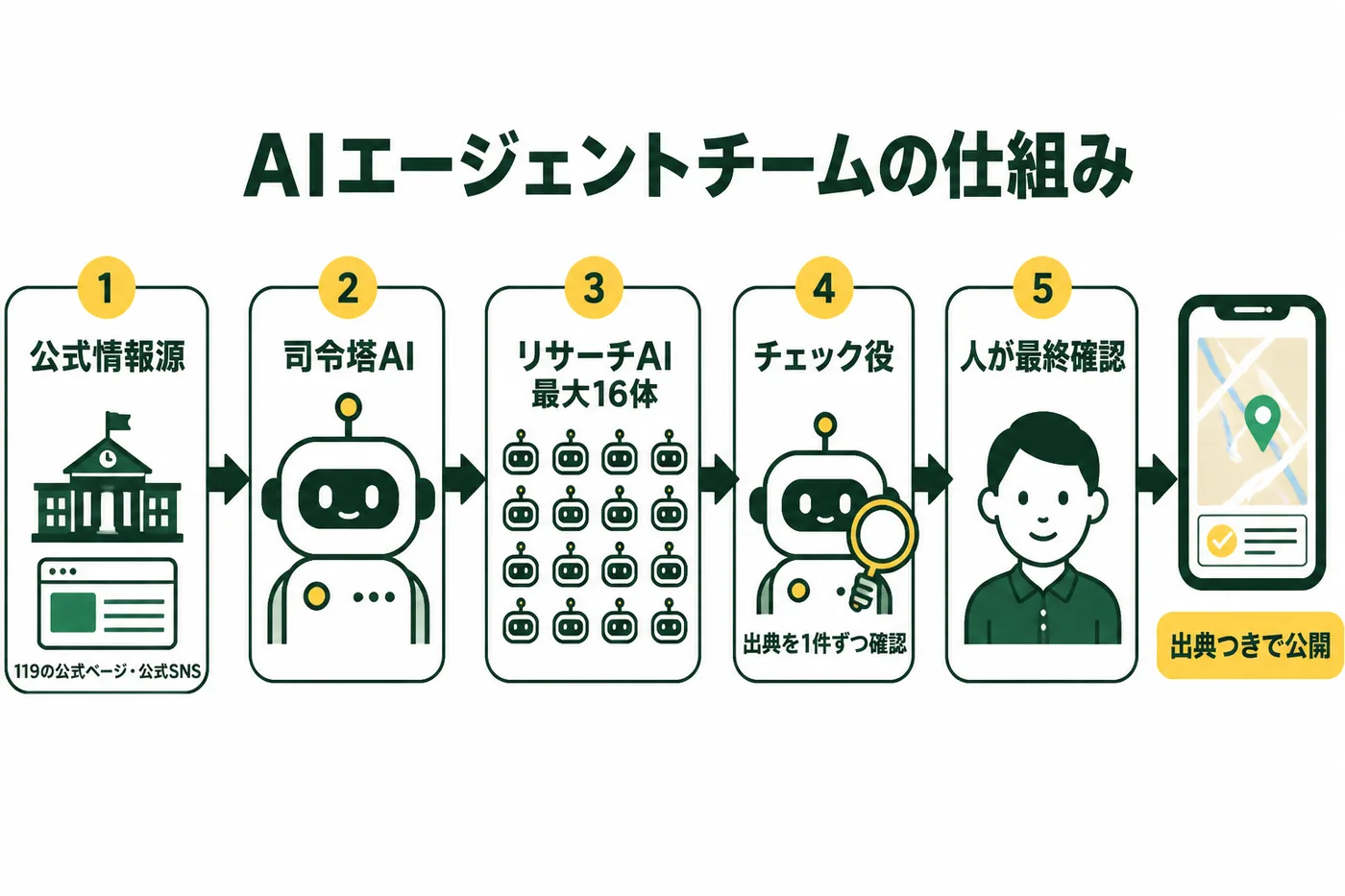 AIエージェントチームの仕組みの図解。公式情報源、司令塔AI、リサーチAI最大16体、出典を1件ずつ確認するチェック役、人が最終確認、出典つきで公開、という5段階の流れ