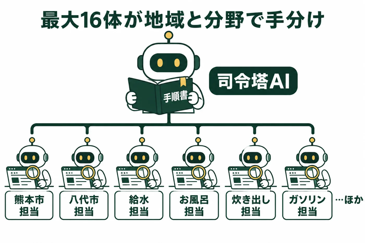 司令塔AIが手順書を読み、熊本市担当・八代市担当・給水担当・お風呂担当など最大16体のリサーチAIに手分けさせる体制の図解