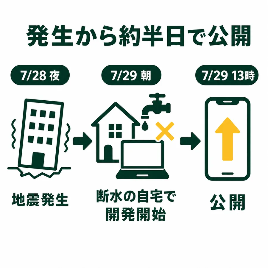 発生から約半日で公開したことを示す図解。7月28日夜に地震発生、7月29日朝に断水の自宅で開発開始、7月29日13時に公開、という3ステップ