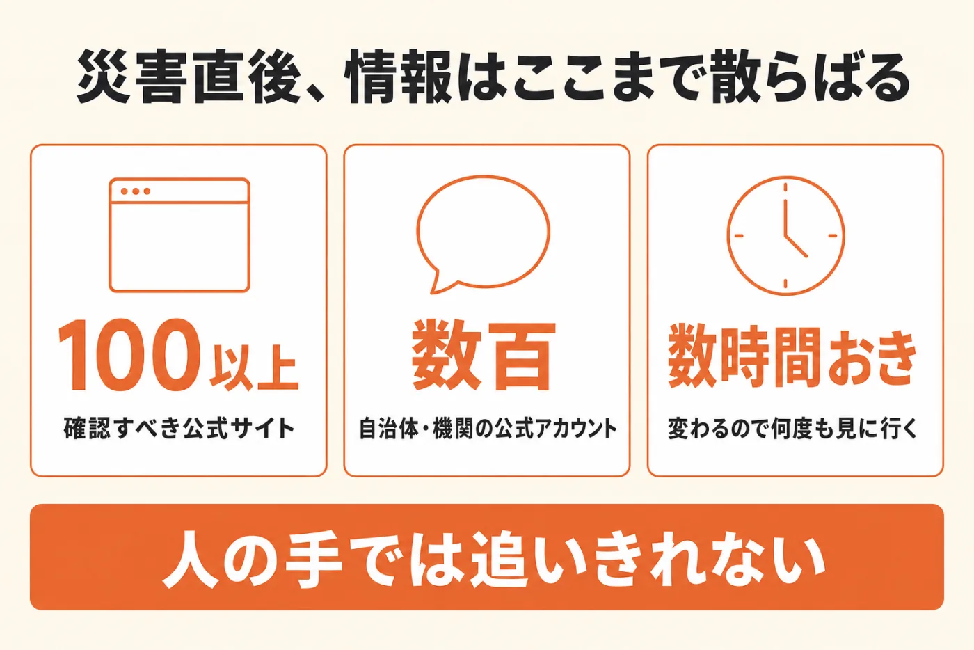 災害直後、情報はここまで散らばる。確認すべき公式サイトは100以上、自治体・機関の公式アカウントは数百、しかも数時間おきに変わるので何度も見に行く必要があり、人の手では追いきれない