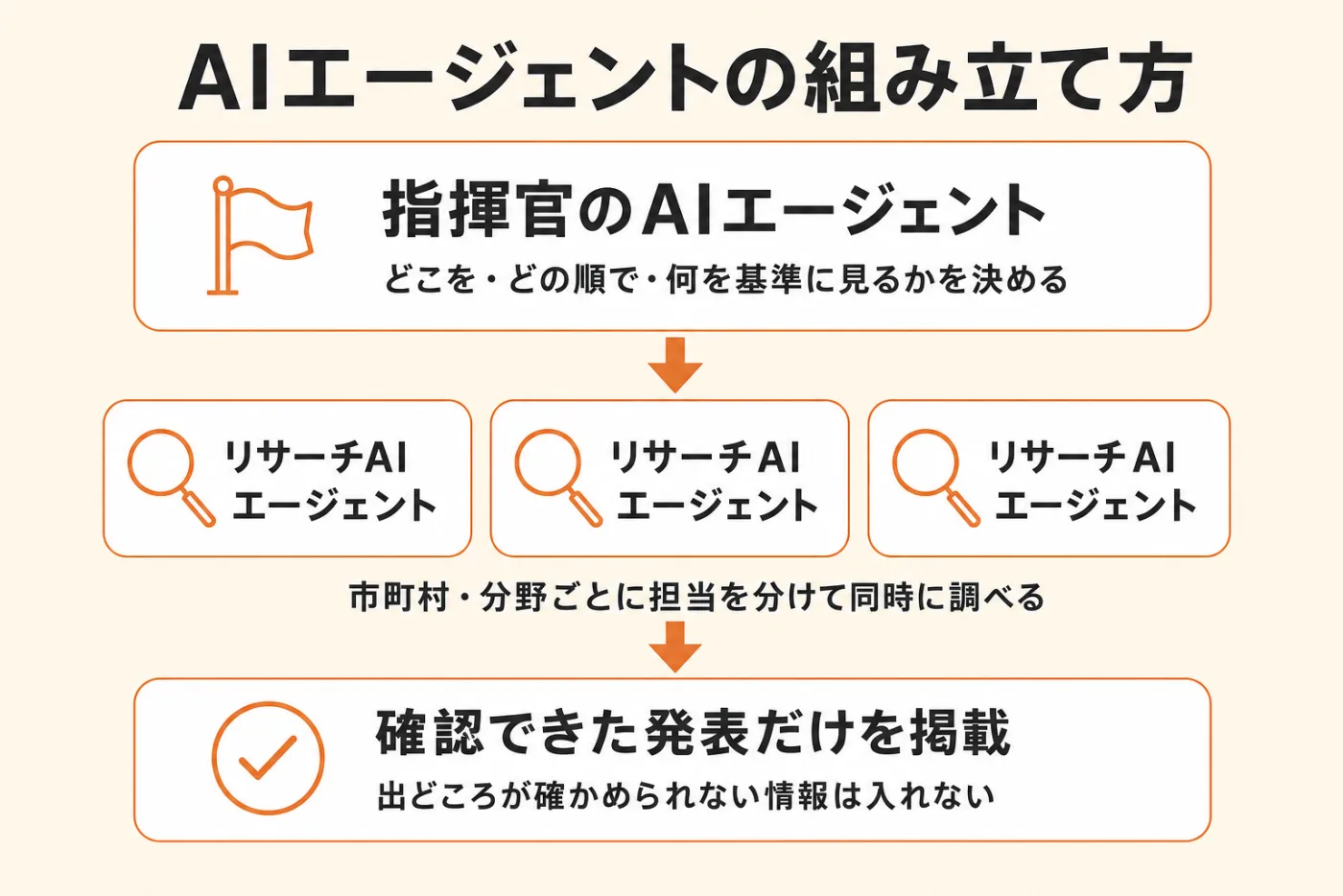 AIエージェントの組み立て方。指揮官のAIエージェントがどこを・どの順で・何を基準に見るかを決め、その下のリサーチAIエージェントが市町村・分野ごとに担当を分けて同時に調べ、確認できた発表だけを掲載する