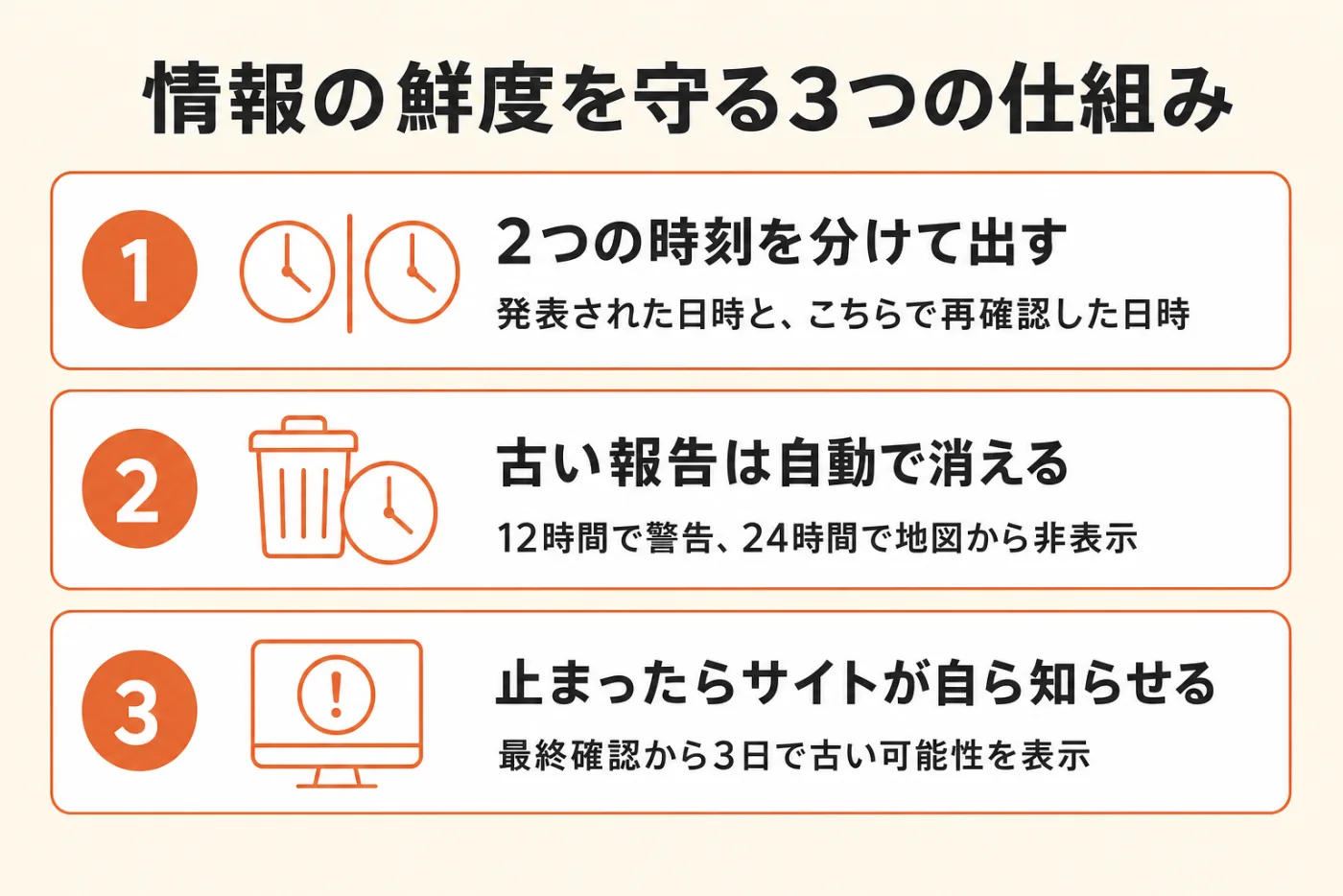 情報の鮮度を守る3つの仕組み。1は発表された日時と再確認した日時の2つを分けて出すこと、2は12時間で警告・24時間で地図から非表示にして古い報告を自動で消すこと、3は最終確認から3日で古い可能性をサイト自身が表示すること