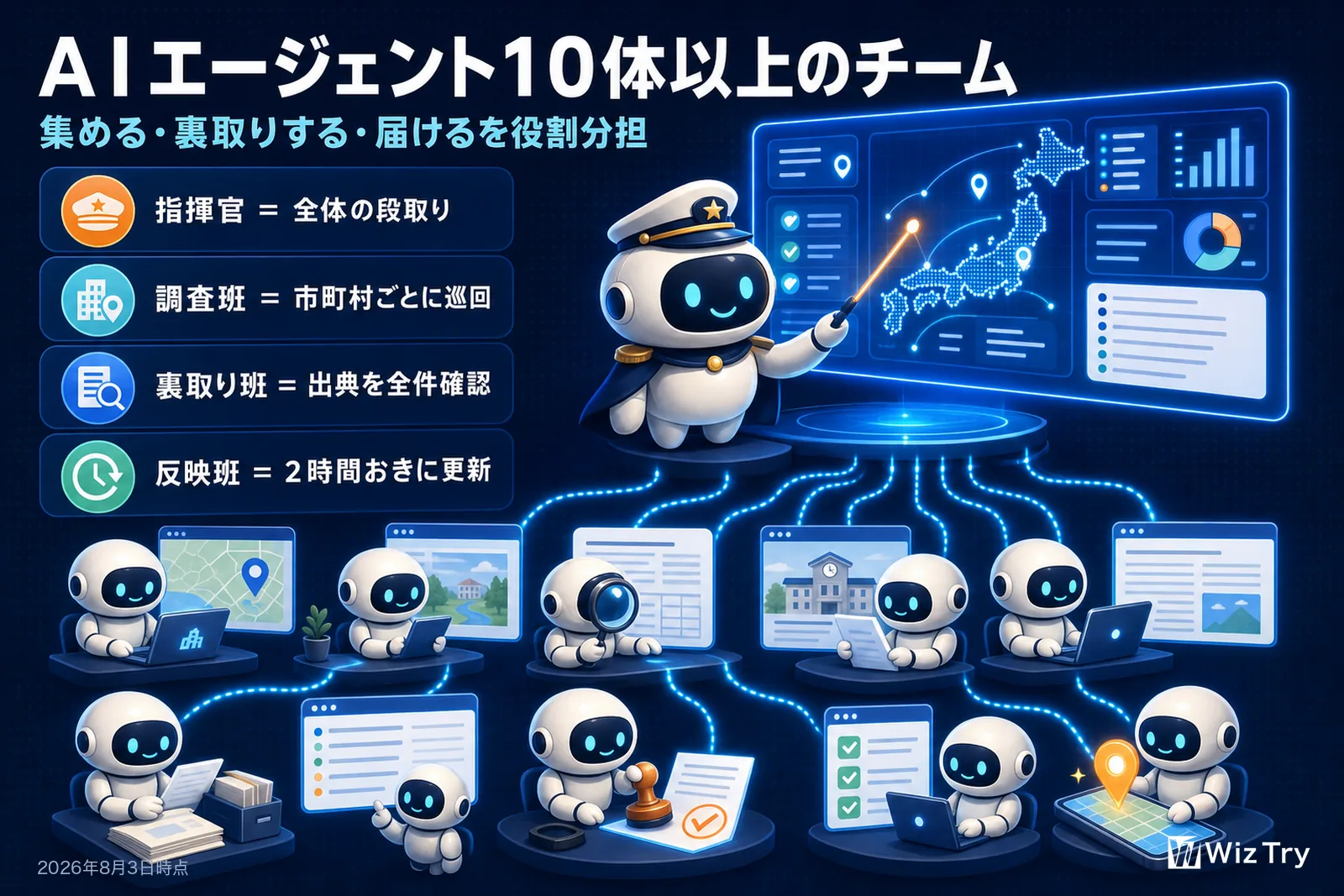AIエージェント10体以上のチームの図解。指揮官が全体の段取りを決め、調査班が市町村ごとに巡回し、裏取り班が出典を全件確認し、反映班が2時間おきに更新する役割分担を示している