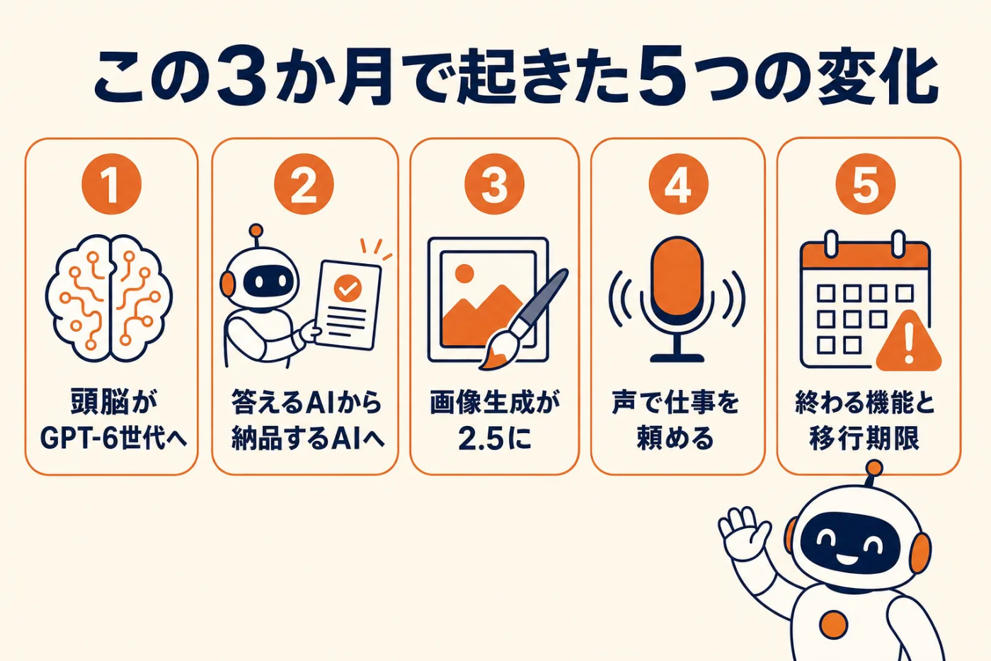 この3か月で起きた5つの変化。1 頭脳がGPT-6世代へ、2 答えるAIから納品するAIへ、3 画像生成が2.5に、4 声で仕事を頼める、5 終わる機能と移行期限