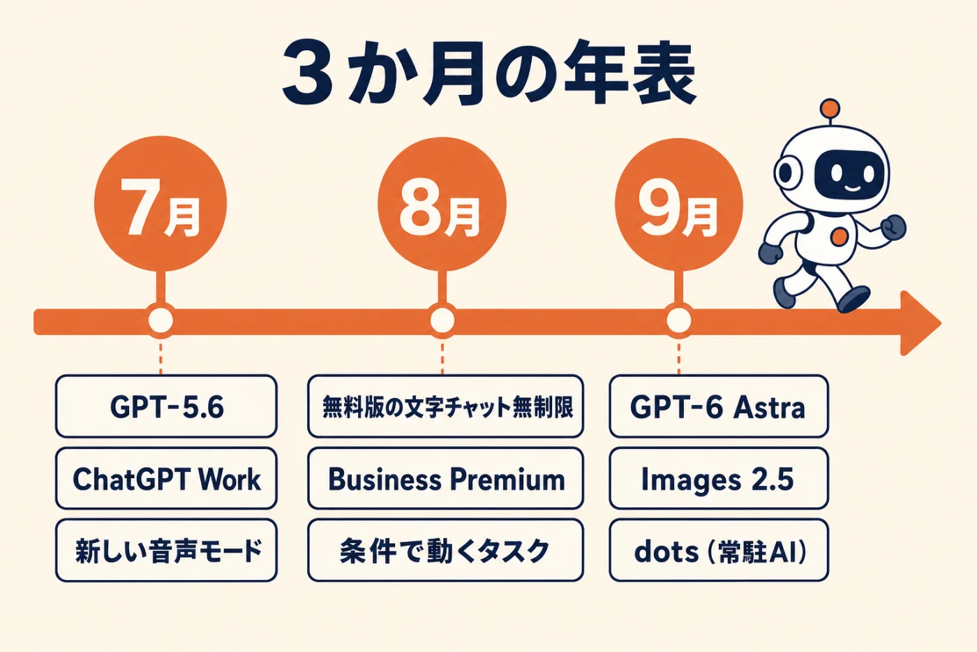 3か月の年表。7月はGPT-5.6、ChatGPT Work、新しい音声モード。8月は無料版の文字チャット無制限、Business Premium、条件で動くタスク。9月はGPT-6 Astra、Images 2.5、dots（常駐AI）