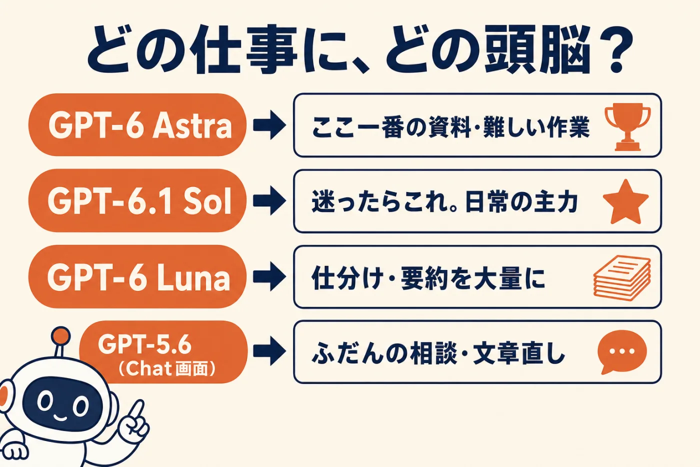 どの仕事に、どの頭脳？ GPT-6 Astraはここ一番の資料・難しい作業、GPT-6.1 Solは迷ったらこれの日常の主力、GPT-6 Lunaは仕分け・要約を大量に、GPT-5.6（Chat画面）はふだんの相談・文章直し
